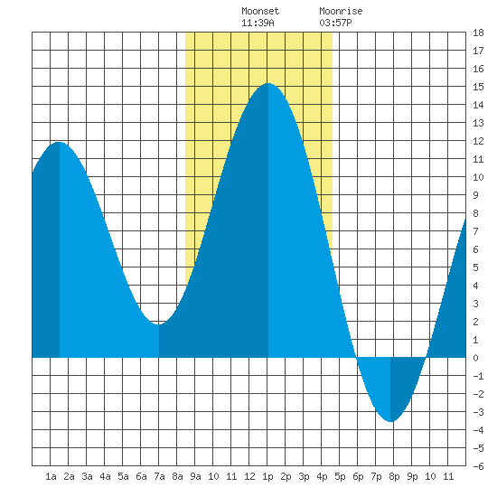 South Bay tide chart for Thursday, November 6, 2025