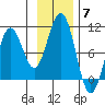 South Bay tide chart for Friday, November 7, 2025