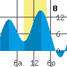 South Bay tide chart for Saturday, November 8, 2025