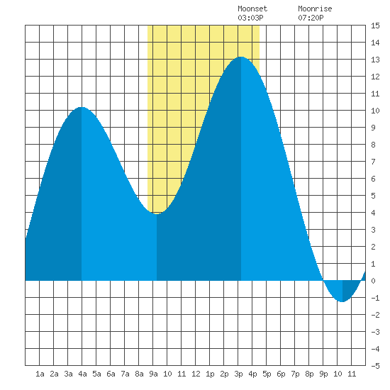 South Bay tide chart for Sunday, November 9, 2025