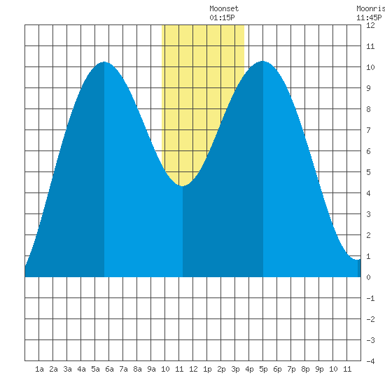 South Bay tide chart for Wednesday, December 10, 2025