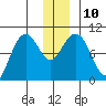 South Bay tide chart for Wednesday, December 10, 2025