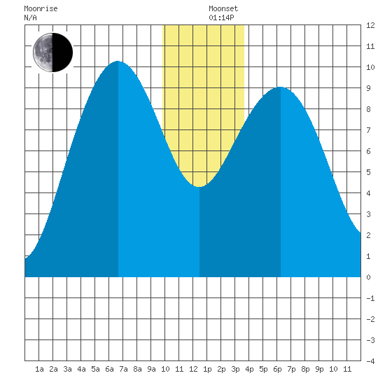 South Bay tide chart for Thursday, December 11, 2025