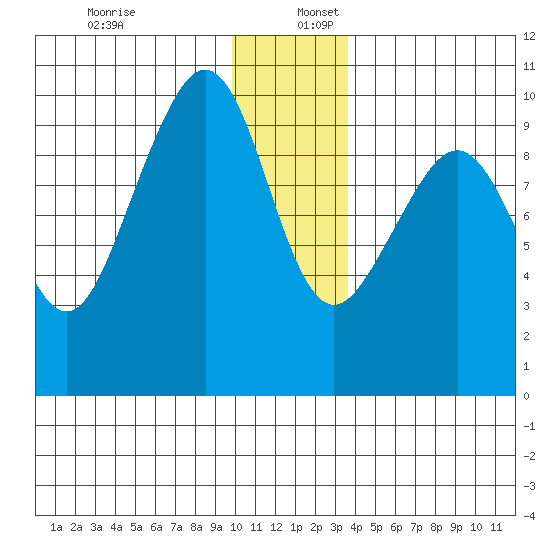 South Bay tide chart for Saturday, December 13, 2025