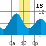 South Bay tide chart for Saturday, December 13, 2025