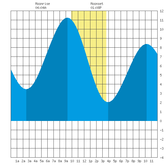 South Bay tide chart for Sunday, December 14, 2025