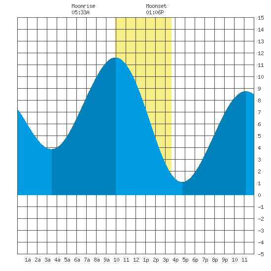 South Bay tide chart for Monday, December 15, 2025