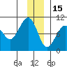South Bay tide chart for Monday, December 15, 2025