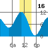 South Bay tide chart for Tuesday, December 16, 2025