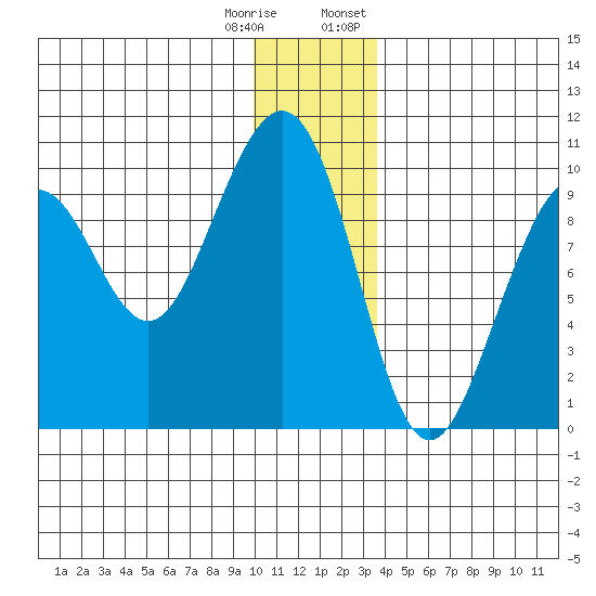 South Bay tide chart for Wednesday, December 17, 2025