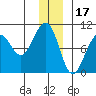 South Bay tide chart for Wednesday, December 17, 2025
