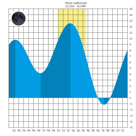 South Bay tide chart for Friday, December 19, 2025