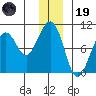 South Bay tide chart for Friday, December 19, 2025