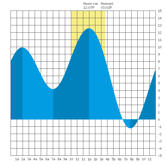South Bay tide chart for Saturday, December 20, 2025