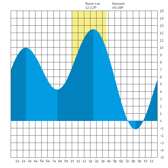 South Bay tide chart for Sunday, December 21, 2025