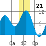 South Bay tide chart for Sunday, December 21, 2025