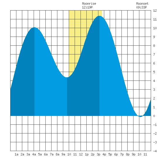 South Bay tide chart for Wednesday, December 24, 2025