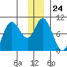South Bay tide chart for Wednesday, December 24, 2025