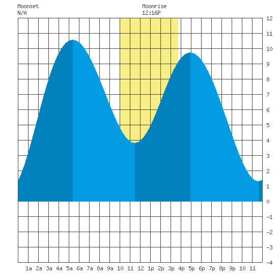 South Bay tide chart for Friday, December 26, 2025