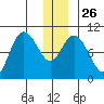 South Bay tide chart for Friday, December 26, 2025
