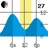 South Bay tide chart for Saturday, December 27, 2025