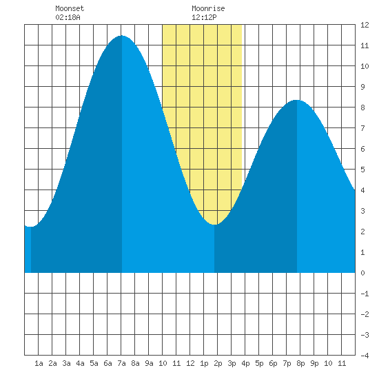 South Bay tide chart for Sunday, December 28, 2025