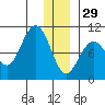 South Bay tide chart for Monday, December 29, 2025
