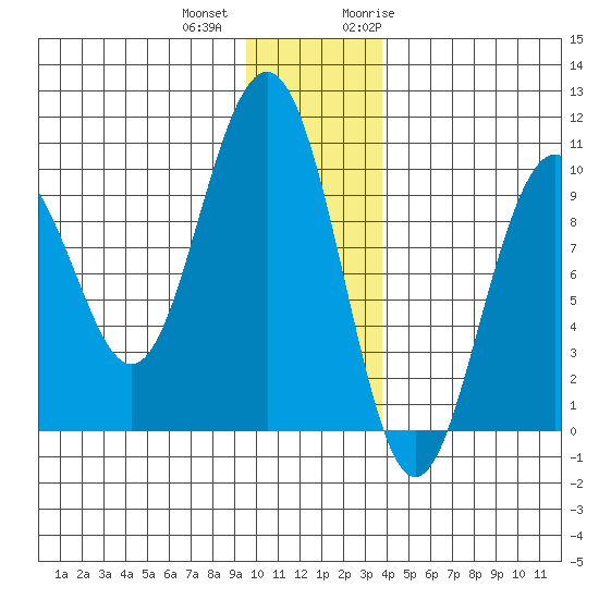 South Bay tide chart for Tuesday, December 2, 2025