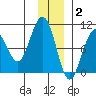 South Bay tide chart for Tuesday, December 2, 2025
