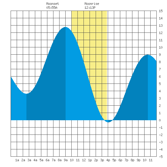 South Bay tide chart for Tuesday, December 30, 2025