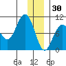 South Bay tide chart for Tuesday, December 30, 2025