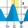 South Bay tide chart for Wednesday, December 3, 2025