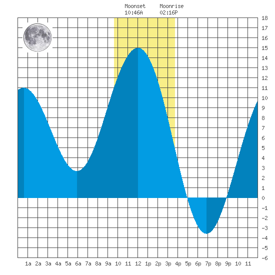 South Bay tide chart for Thursday, December 4, 2025