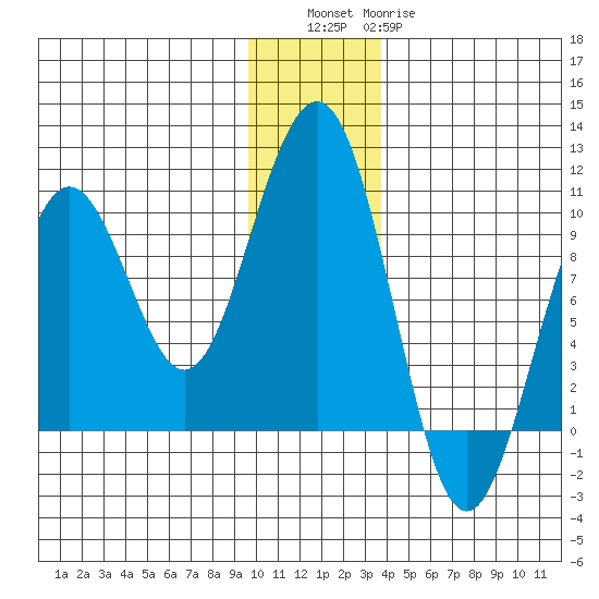 South Bay tide chart for Friday, December 5, 2025