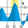 South Bay tide chart for Friday, December 5, 2025