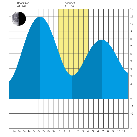 South Bay tide chart for Saturday, January 10, 2026