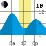 South Bay tide chart for Saturday, January 10, 2026