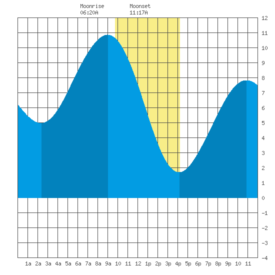 South Bay tide chart for Tuesday, January 13, 2026