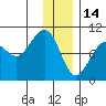 South Bay tide chart for Wednesday, January 14, 2026