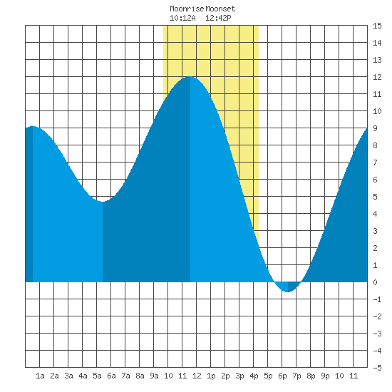 South Bay tide chart for Friday, January 16, 2026