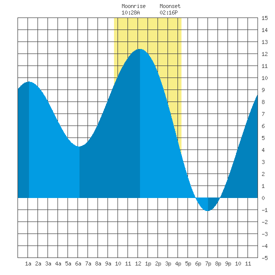 South Bay tide chart for Saturday, January 17, 2026