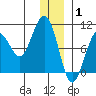 South Bay tide chart for Thursday, January 1, 2026