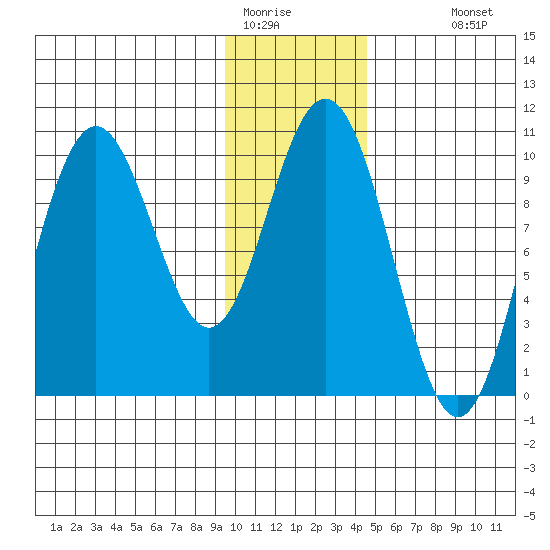 South Bay tide chart for Wednesday, January 21, 2026