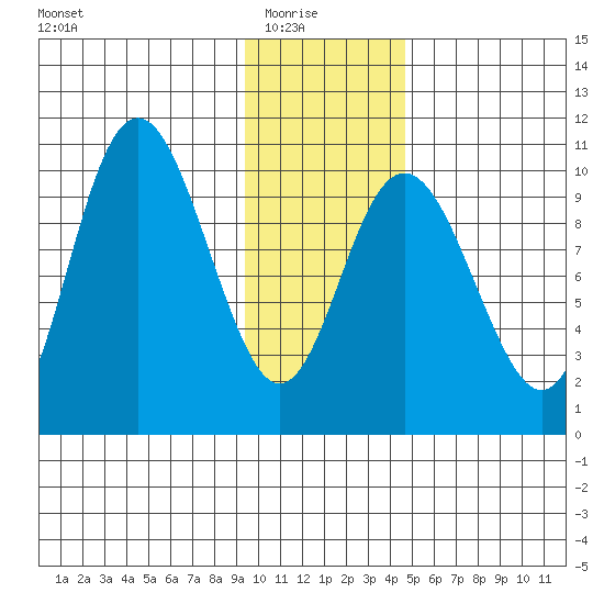 South Bay tide chart for Saturday, January 24, 2026