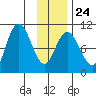South Bay tide chart for Saturday, January 24, 2026
