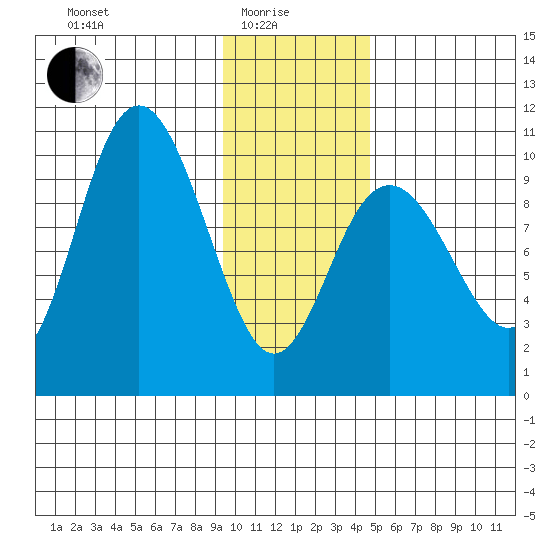 South Bay tide chart for Sunday, January 25, 2026