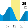 South Bay tide chart for Wednesday, January 28, 2026