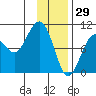 South Bay tide chart for Thursday, January 29, 2026