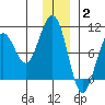 South Bay tide chart for Friday, January 2, 2026