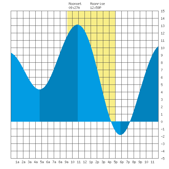 South Bay tide chart for Friday, January 30, 2026